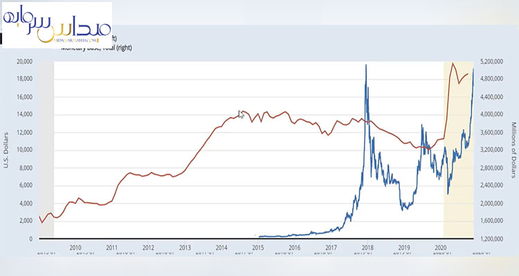 نمودار قرمز پایه پولی امریکا است