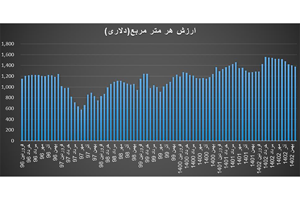تحلیل مسکن تهران (بر اساس داده های بانک مرکزی)