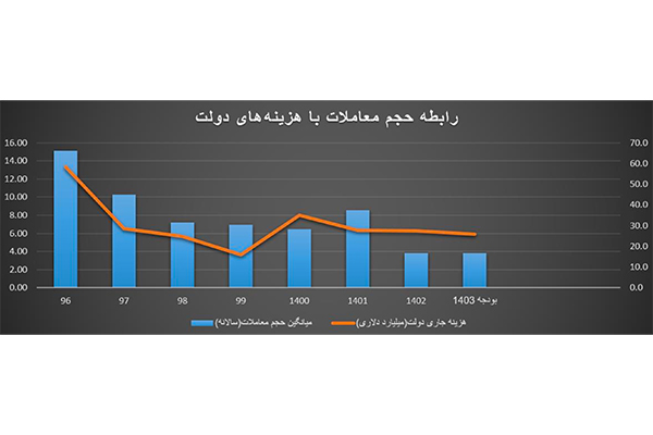 تحلیل مسکن تهران (بر اساس داده های بانک مرکزی)